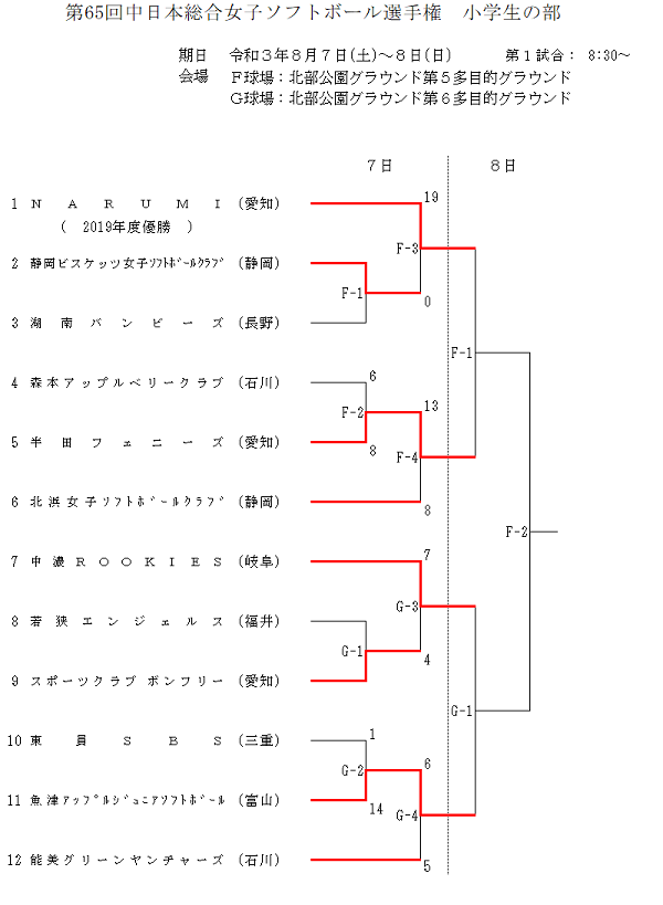 第65回中日本総合女子(小学生)初日