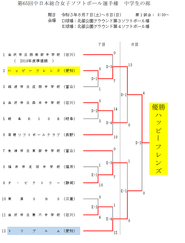 第65回中日本総合女子結果(中学生)