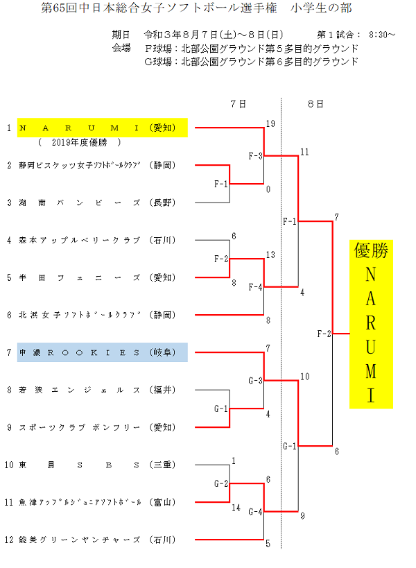 第65回中日本総合女子結果(小学生)