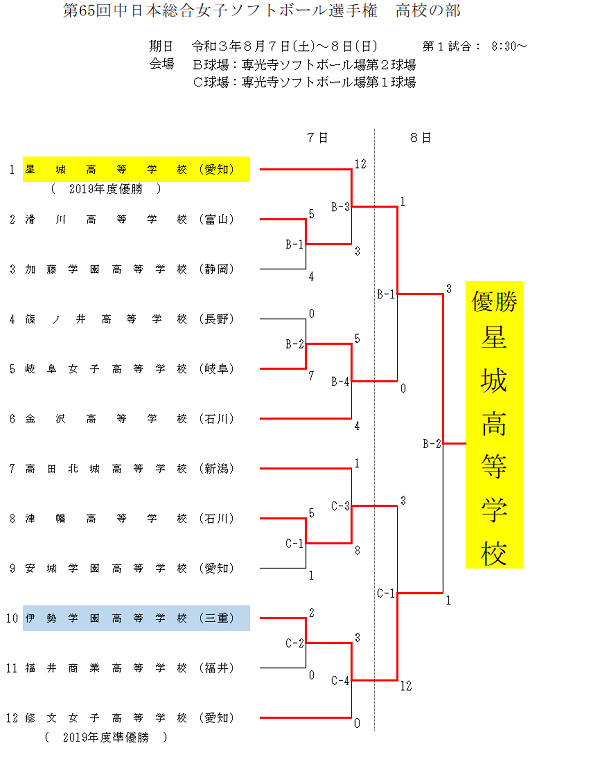 第65回中日本総合女子結果(高校)