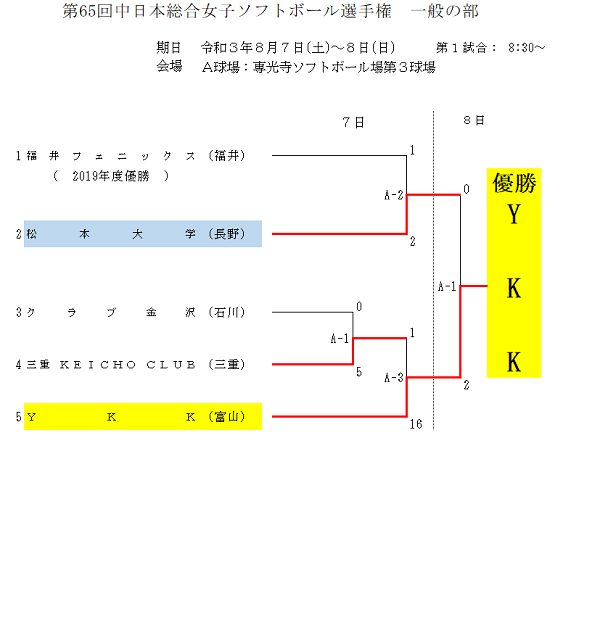第65回中日本総合女子(結果)