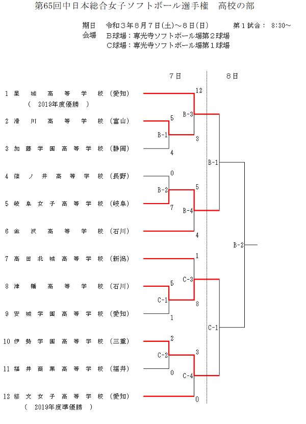 第65回中日本総合女子(高校)初日