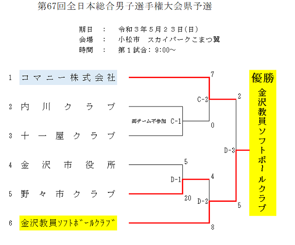 第67回全日本総合男子選手権大会結果