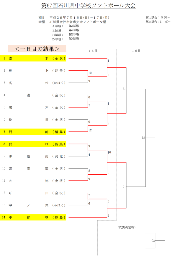 第67回石川県中学校ソフトボール大会　　大会１日目の結果 2