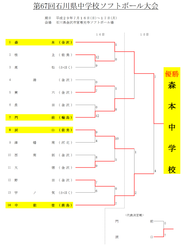 第67回石川県中学校ソフトボール大会　　結果