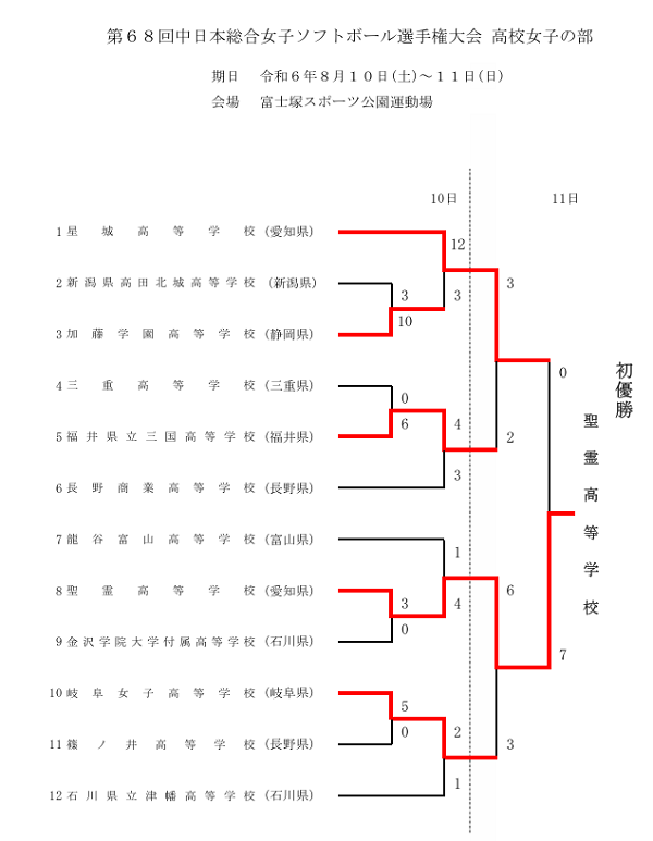 第68回中日本総合ソフトボール選手権大会 結果＜高校＞