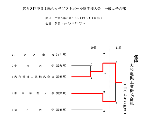 第68回中日本総合女子ソフトボール選手権大会 結果＜一般＞