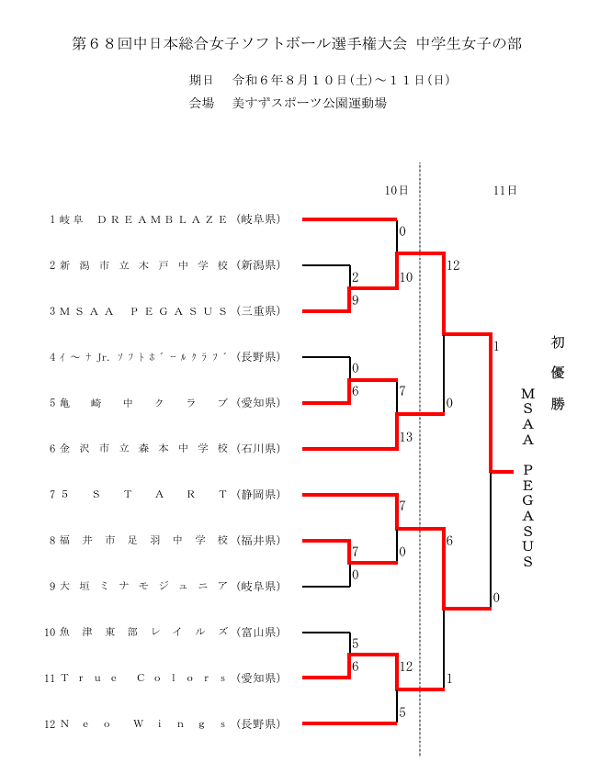 第68回中日本総合女子ソフトボール選手権大会 結果＜中学生＞