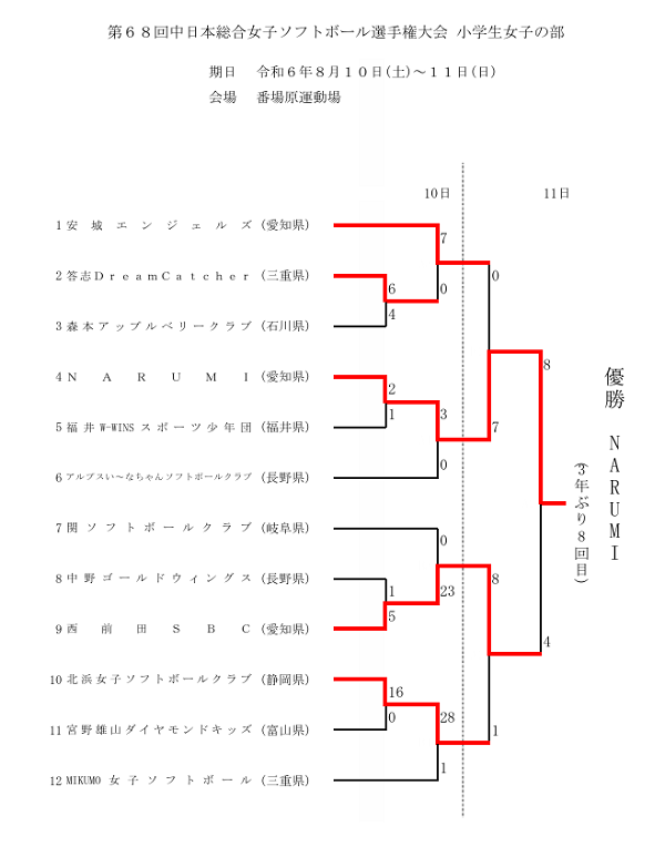 第68回中日本総合女子ソフトボール選手権大会 結果＜小学生＞