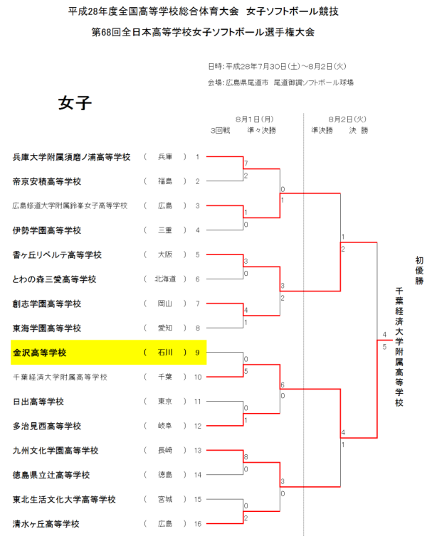 第68回全日本高等学校女子選手権大会 8.01-8.02(３回戦～決勝戦)