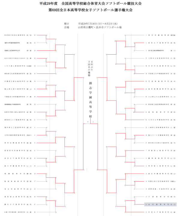 第69回高校総体女子 結果
