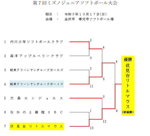 第7回ミズノジュニア大会　結果