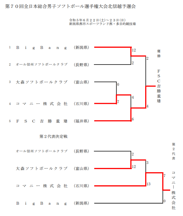 第70回全日本総合男子ソフトボール選手権大会 北信越予選結果