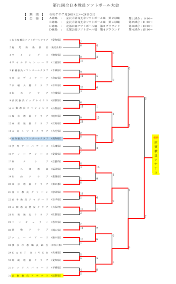 第71回全日本教員ソフトボール大会 結果