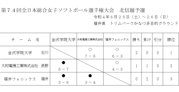 第74回全日本総合女子選手権北信越予選会　結果