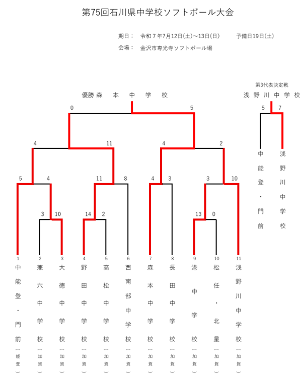 第75回石川県中学校ソフトボール大会 結果