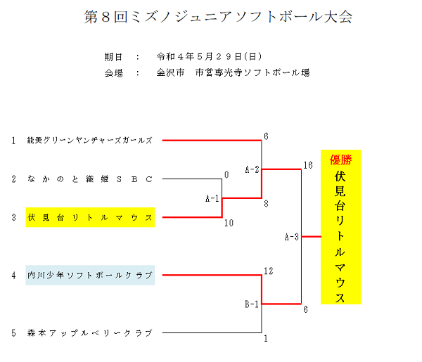 第8回ミズノジュニアソフトボール大会結果