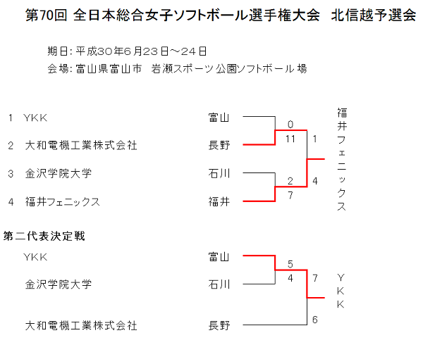 総合女子北信越大会　結果