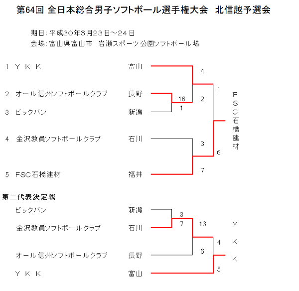 総合男子北信越大会　結果