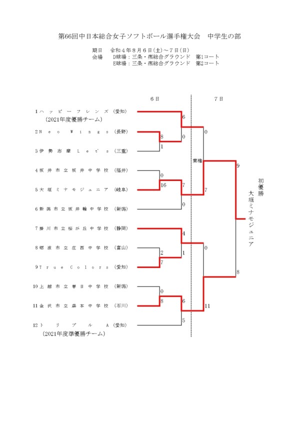 記録３号（第66回中日本総合女子ソフトボール選手権大会中学の部）最終結果_page-0001