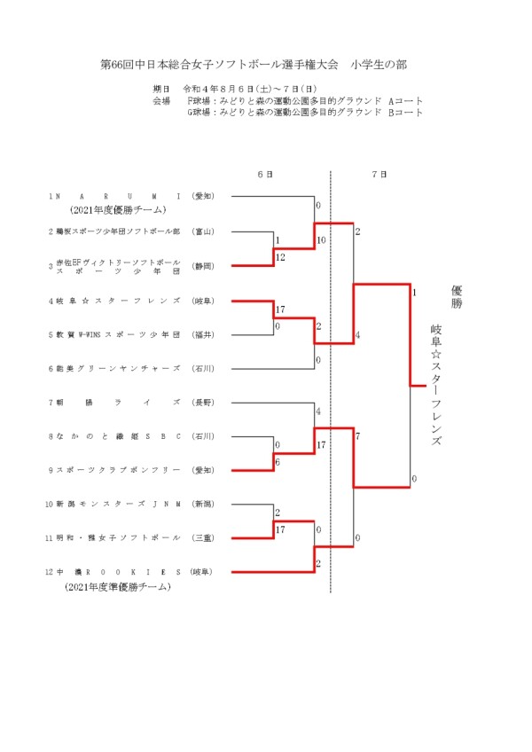 記録３号（第66回中日本総合女子ソフトボール選手権大会小学の部）最終結果_page-0001
