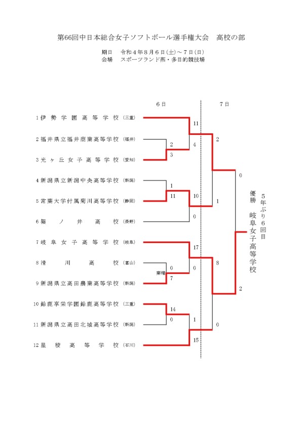 記録３号（第66回中日本総合女子ソフトボール選手権大会高校の部）最終結果_page-0001