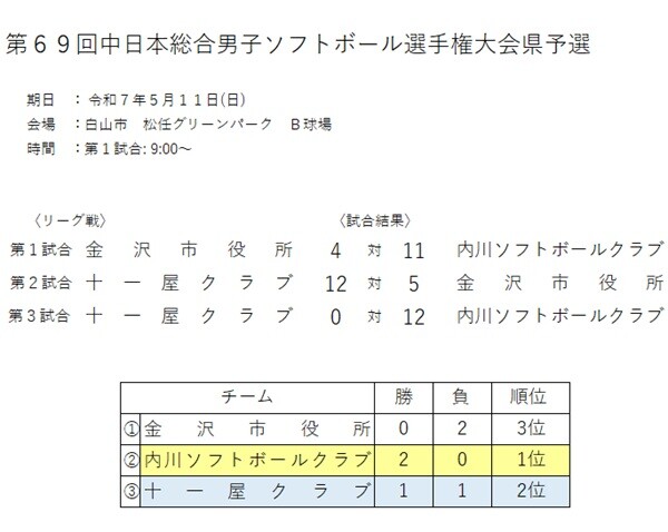 記録3号　2025.　中日本総合男子県予選