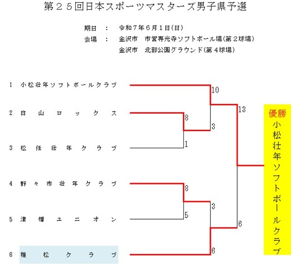 記録3号 2025年マスターズ男子県予選結果