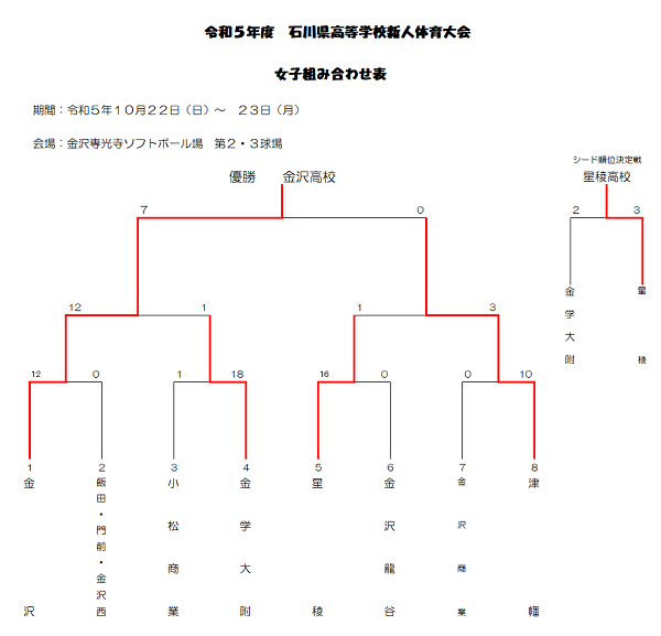 高校新人女子結果