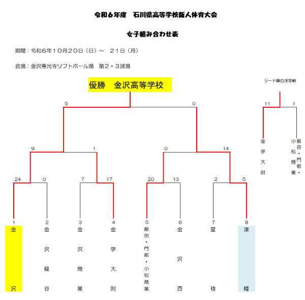 高校新人女子結果