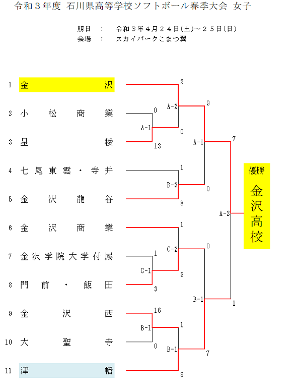 高校春季大会女子結果(2021)