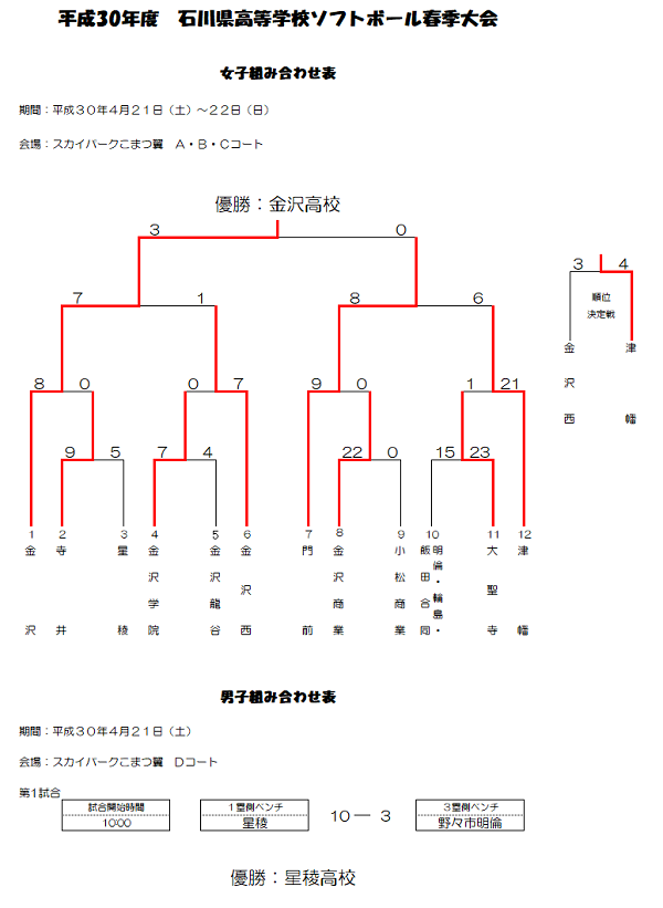 高校春季大会(結果)
