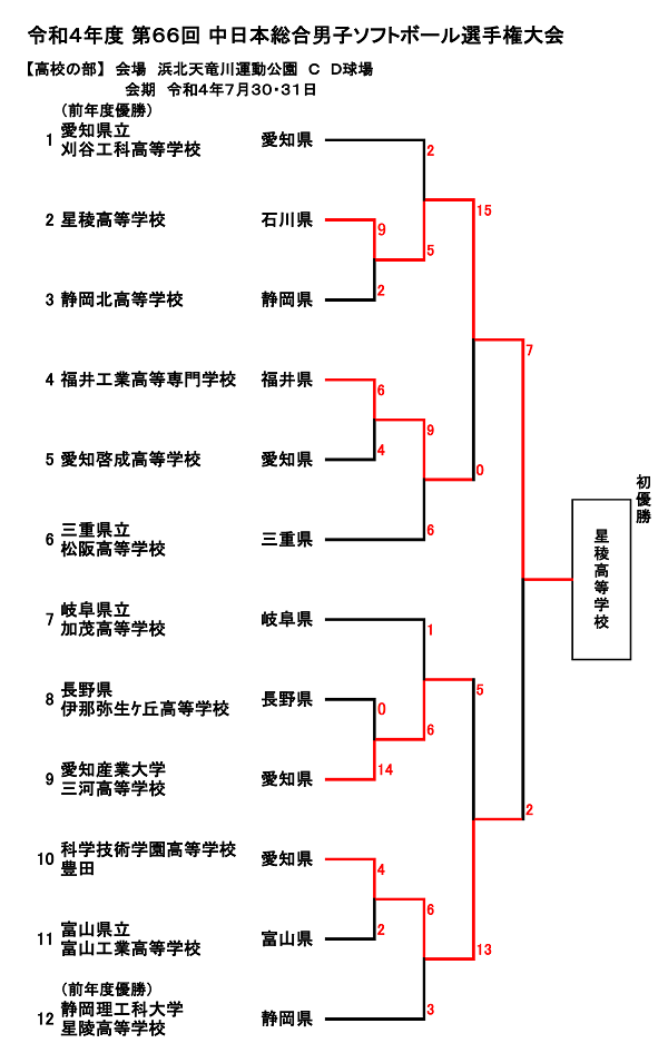 高校男子　結果