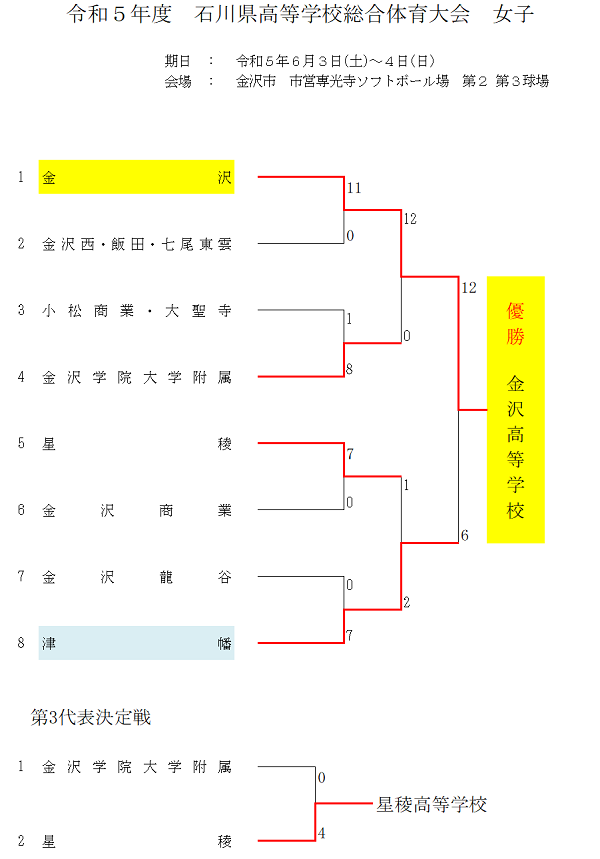 高校総体女子結果