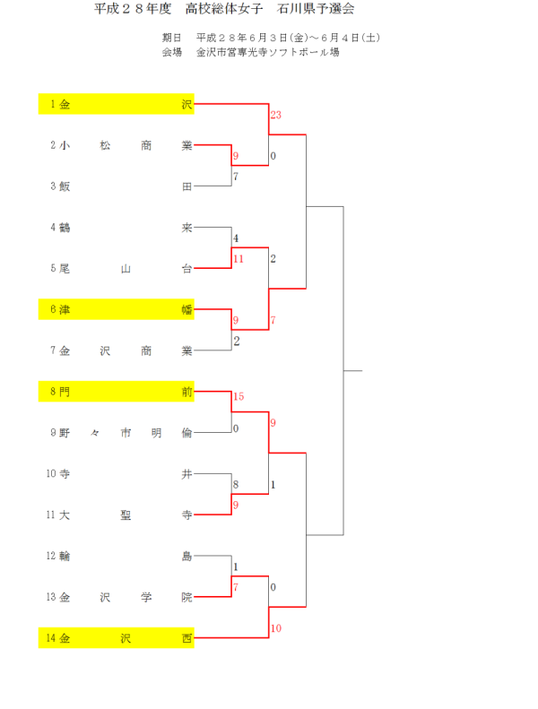 高校総体県予選　女子