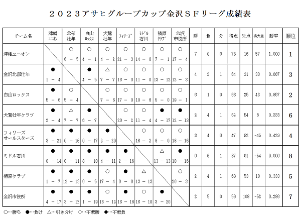 ２０２３ＳＦリーグ成績表