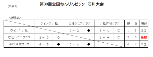 2017　ねんりんピック　勝敗表 改