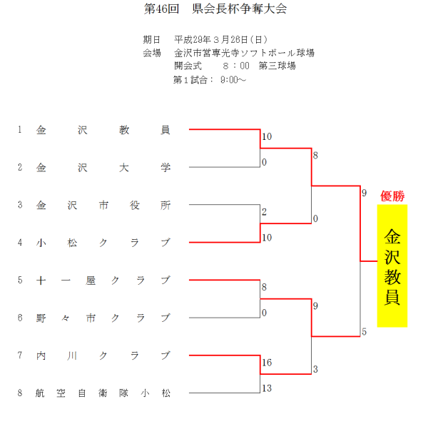 2017会長杯 結果 改改
