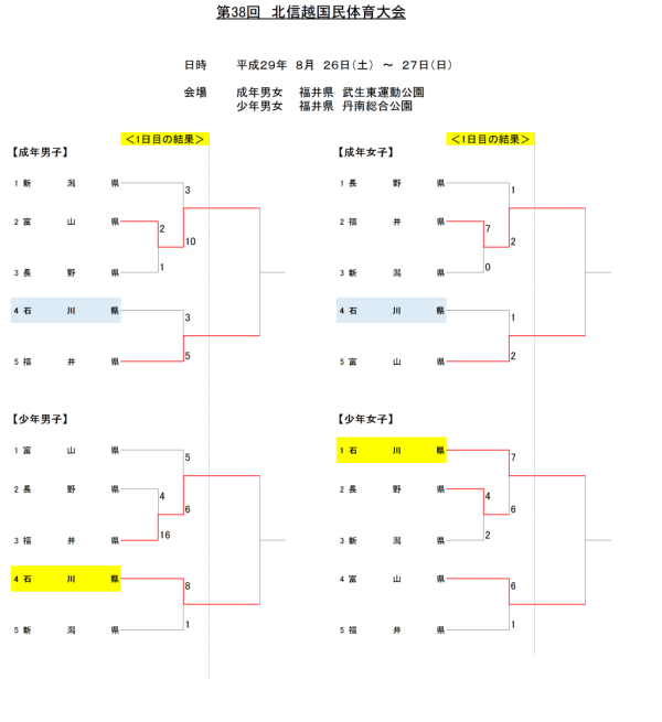 2017北信越国体　大会１日目の結果
