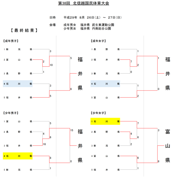2017北信越国体　最終結果