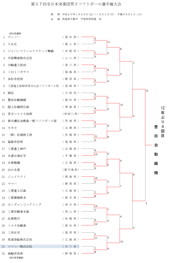 2017 第57回全日本実業団男子 結果