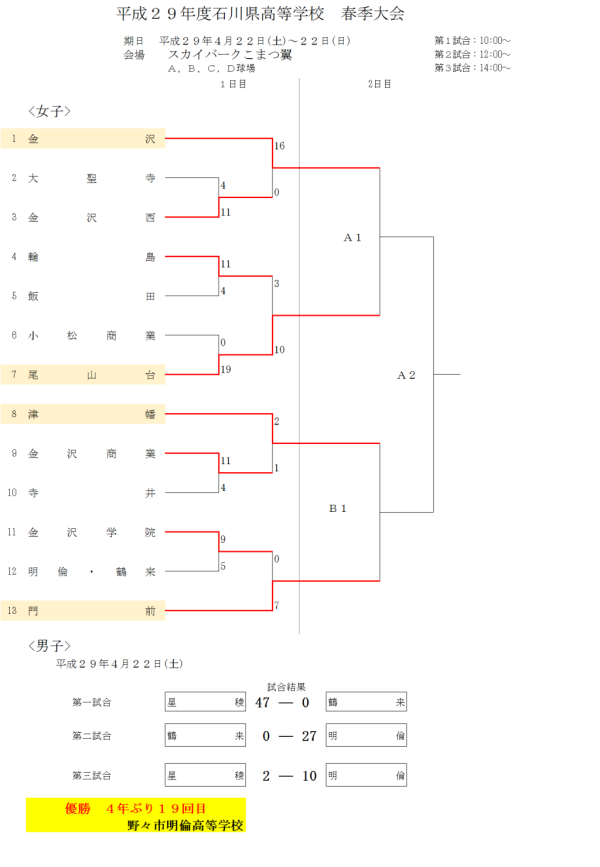 2017 高校生春季大会　トーナメント表　大会１日目の結果 改