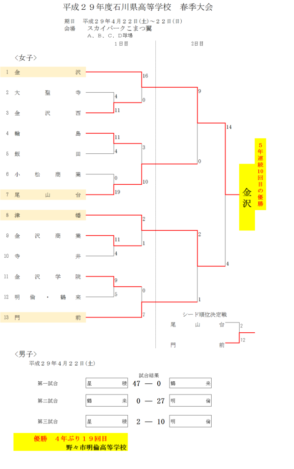 2017 高校生春季大会　トーナメント表　大会2日目の結果 改
