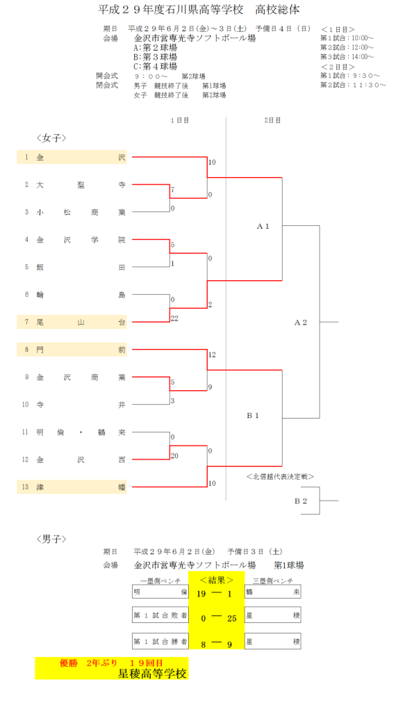 2017 高校総体　1日目の結果 訂正版