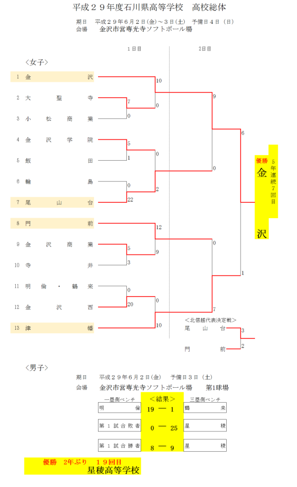 2017 高校総体　2日目の結果 訂正版