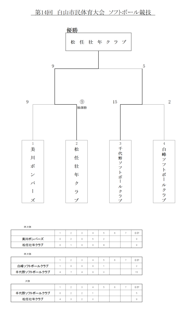 2018　白山市　第14回白山市民体育大会　結果
