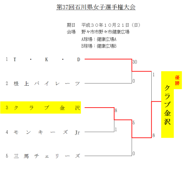 2018　第3７回女子石川県選手権大会　　　結果