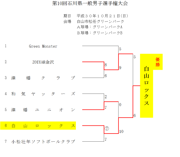 2018第10回一般男子県選手権　結果
