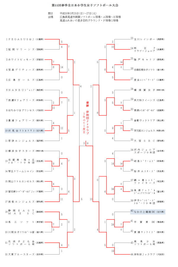 2018第11回春季全日本小学生女子大会　結果