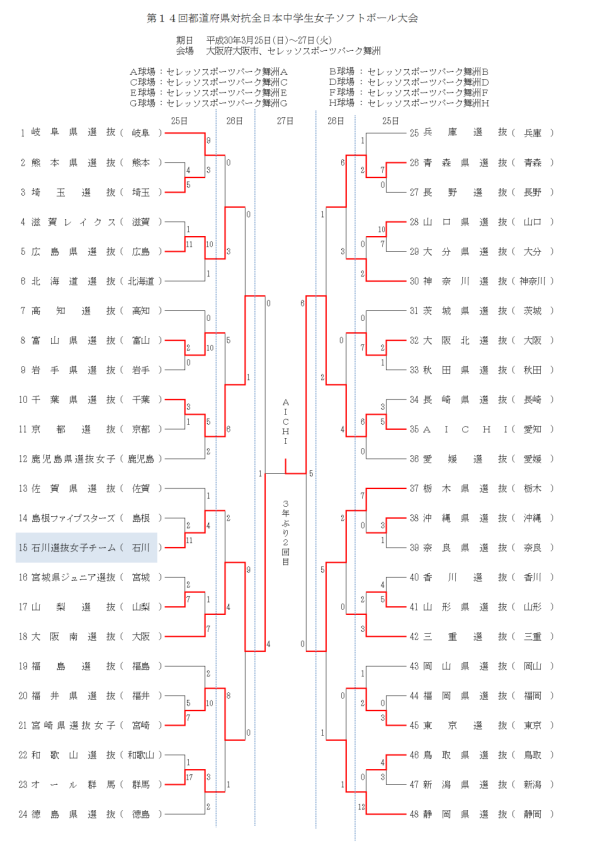 2018第14回都道府県対抗全日本中学生女子大会 結果